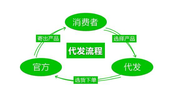 電商創(chuàng)業(yè)選擇一件代發(fā)貨源的原因有哪些？