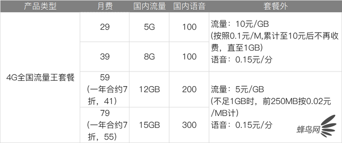 深扒三大運(yùn)營(yíng)商4G、5G套餐 看完就知道選什么最省錢