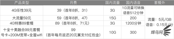 深扒三大運(yùn)營(yíng)商4G、5G套餐 看完就知道選什么最省錢