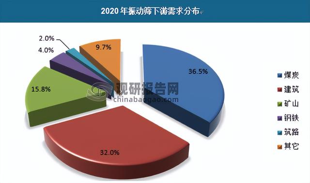 不銹鋼振動篩供應(yīng)商，篩分設(shè)備不銹鋼振動篩？