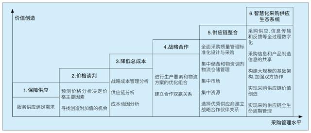 采購管理培訓(xùn)心得，怎樣做好采購管理工作？