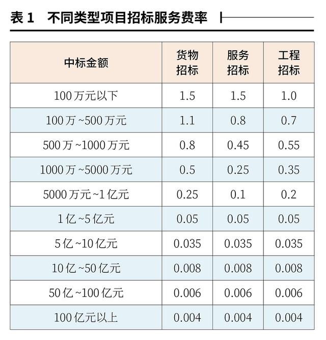 招標(biāo)代理服務(wù)費(fèi)計(jì)算器，招標(biāo)代理服務(wù)費(fèi)計(jì)算器在線？