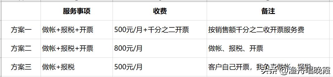 財(cái)務(wù)代理記賬報(bào)稅公司，財(cái)稅服務(wù)公司是代理記賬公司嗎？