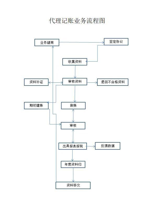 一個中級能辦幾個代理記賬證需要交社保嗎，代理記賬包括辦理社保嗎？
