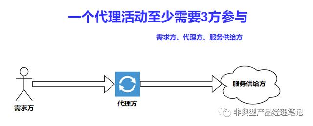 正向代理與反向代理的區(qū)別工具是什么，反向代理和正向代理的區(qū)別？